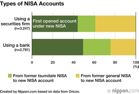 積立NISA口座開設期間はどれくらいかかる？